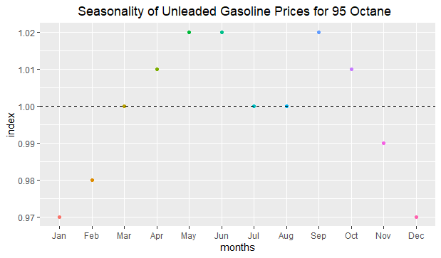 Trend Forecasting Models and Seasonality with Time&nbsp;Series