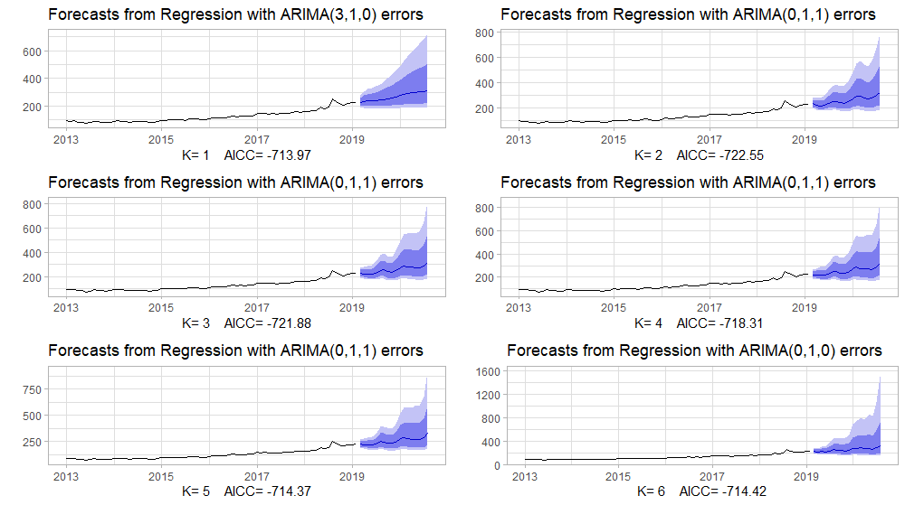 Approaches to Time Series Data with Weak Seasonality: Dynamic Harmonic&nbsp;Regression