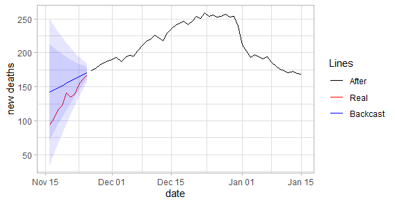 Backcast a Time Series for COVID-19&nbsp;Truths