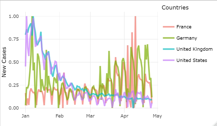 Comparing the Coronavirus Pandemic (COVID-19)  Management for some Developed&nbsp;Countries