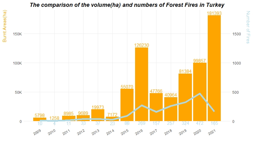 Wildfires Comparison with ggplot2 dual Y-axis and Forecasting with&nbsp;KNN