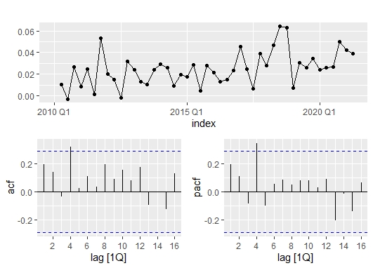 Forecasting with ARIMA from {fable}: The Election is Coming for&nbsp;Turkey?