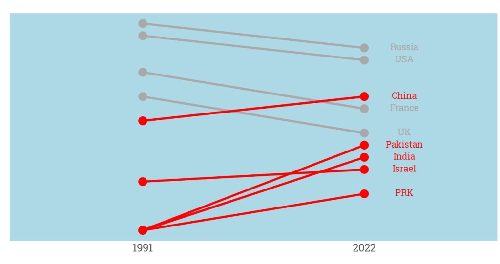 Nuclear Threat Projection with Neural Network Time Series&nbsp;Forecasting