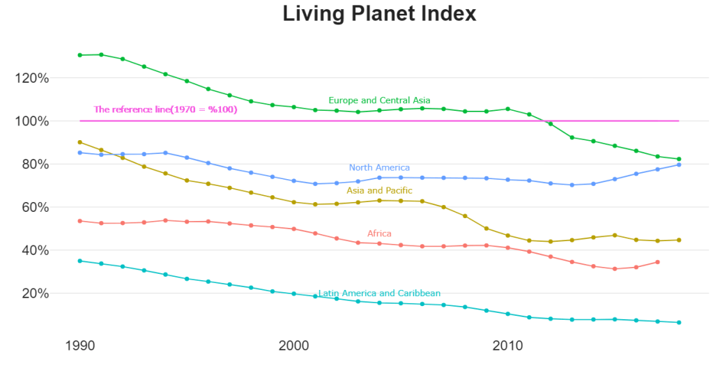 Modeling the Extinction of Species with&nbsp;SVM-Kernel