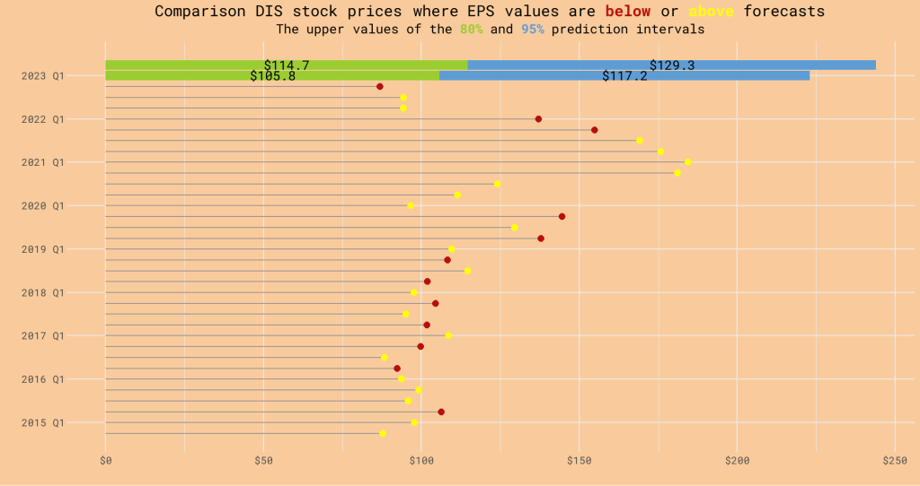 Forecasting Disney Stock Prices as the Latest Earnings Beat&nbsp;Estimates