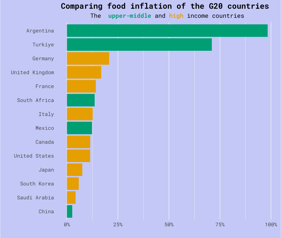 Food Inflation: Comparing with Interactive Chart of&nbsp;{ggiraph}