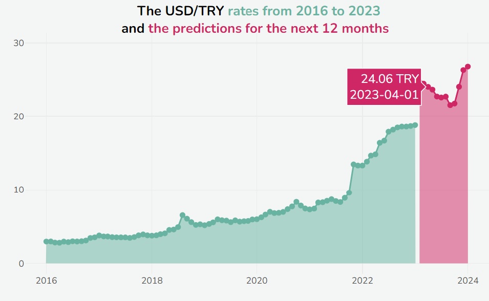 Predicting the Real USD/TRY Rates with&nbsp;MARS