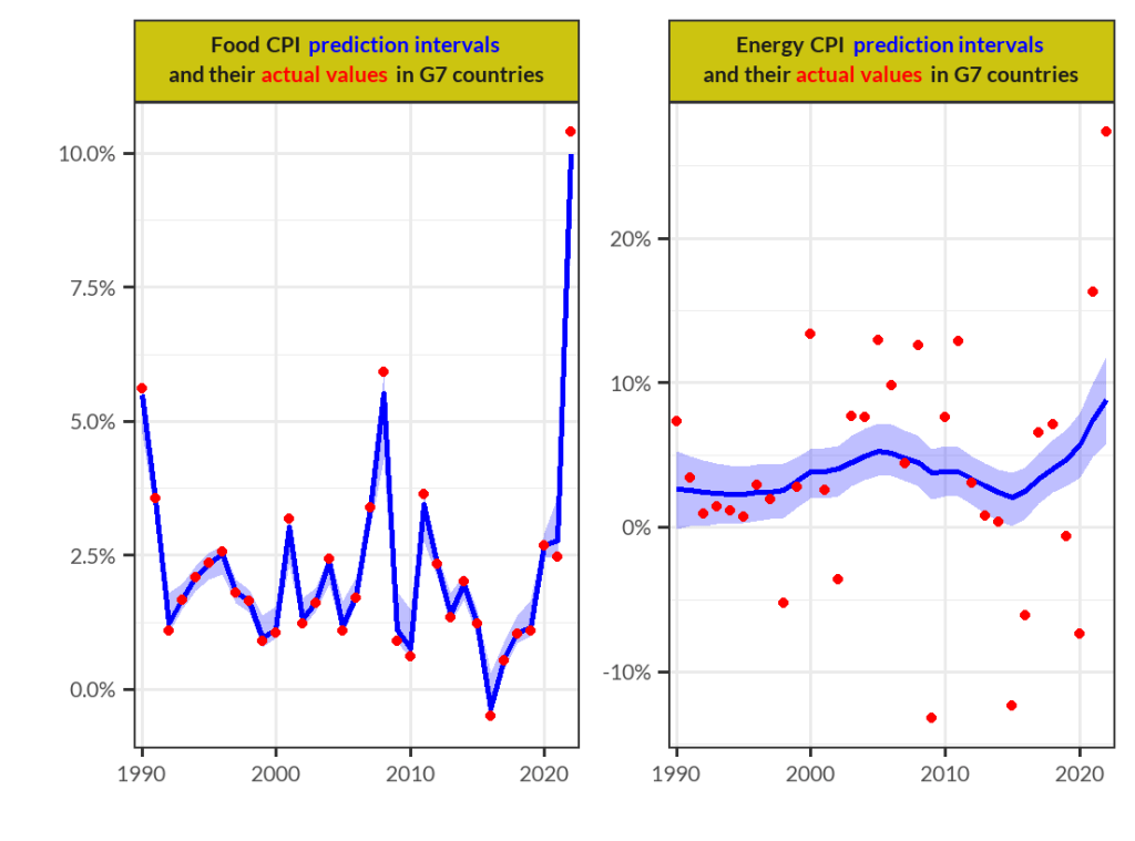 JAGS Simulation with Multivariate State-Space Model: The G7 on Food&nbsp;Security