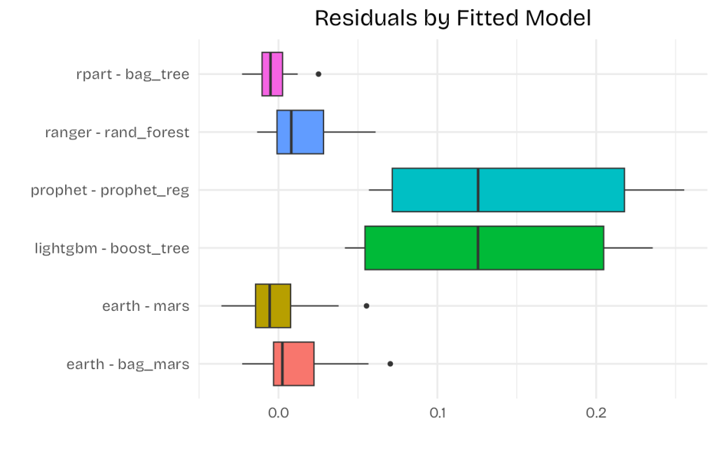 Comparing many Models with Fast Regression