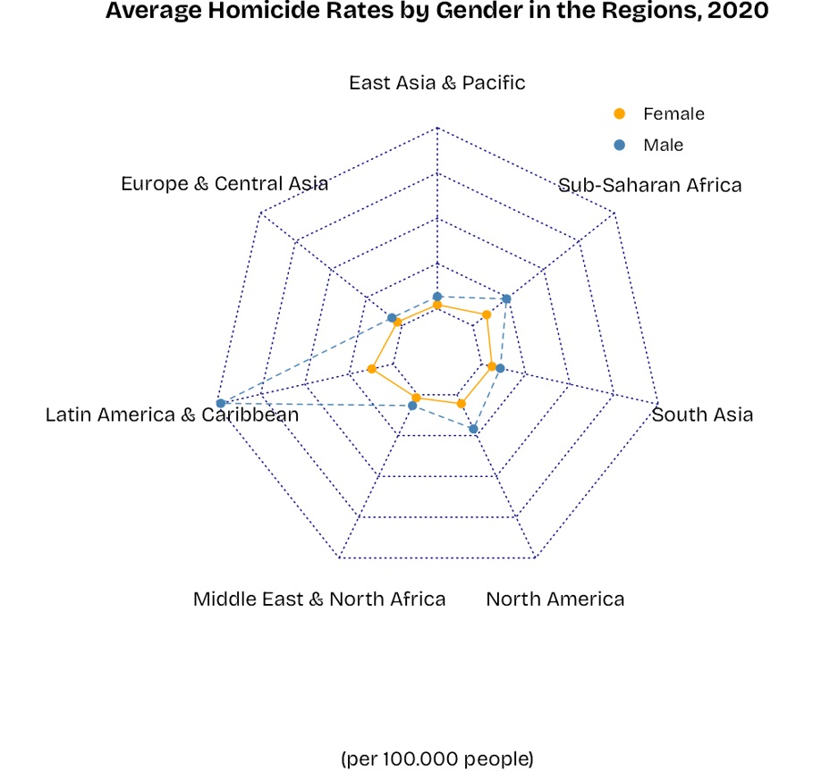 Homicide Rates from Gender Perspective: Analysis using Radar Chart and Bootstrap Intervals