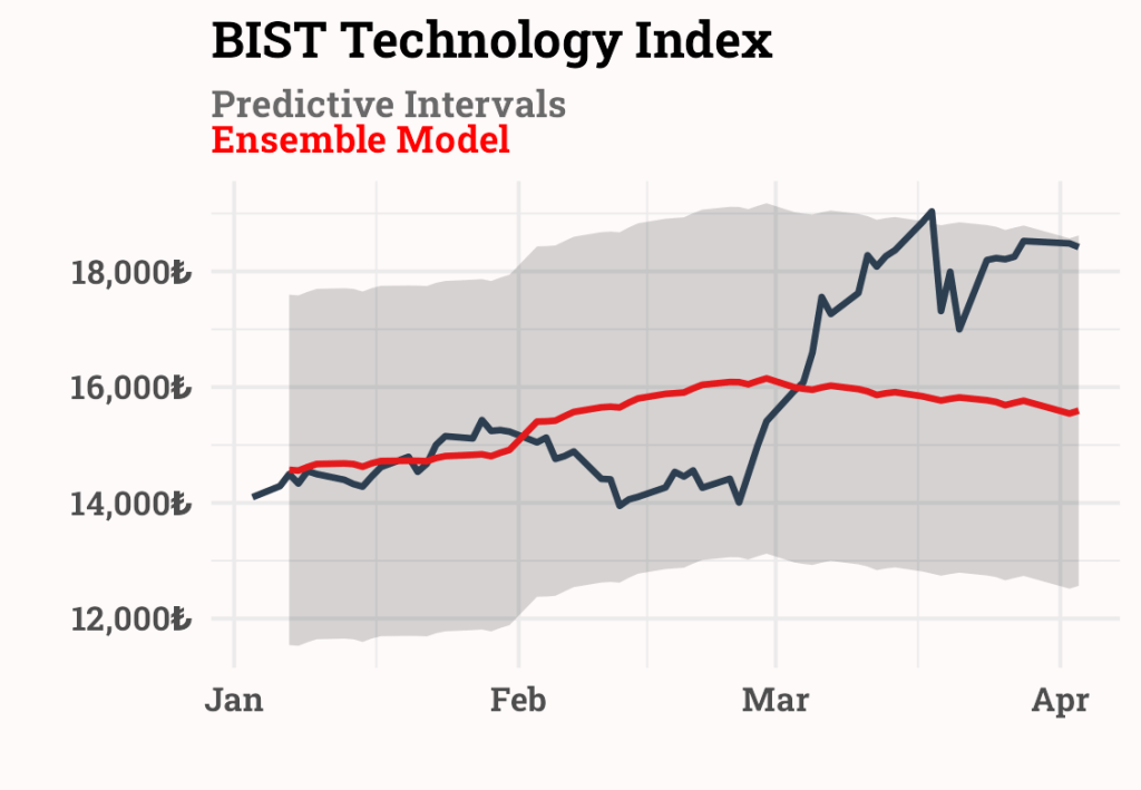  Ensembles of Models