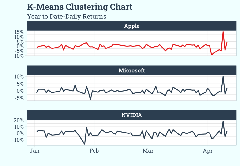 K-Means Clustering Analysis of Apple, Microsoft, and&nbsp;Nvidia