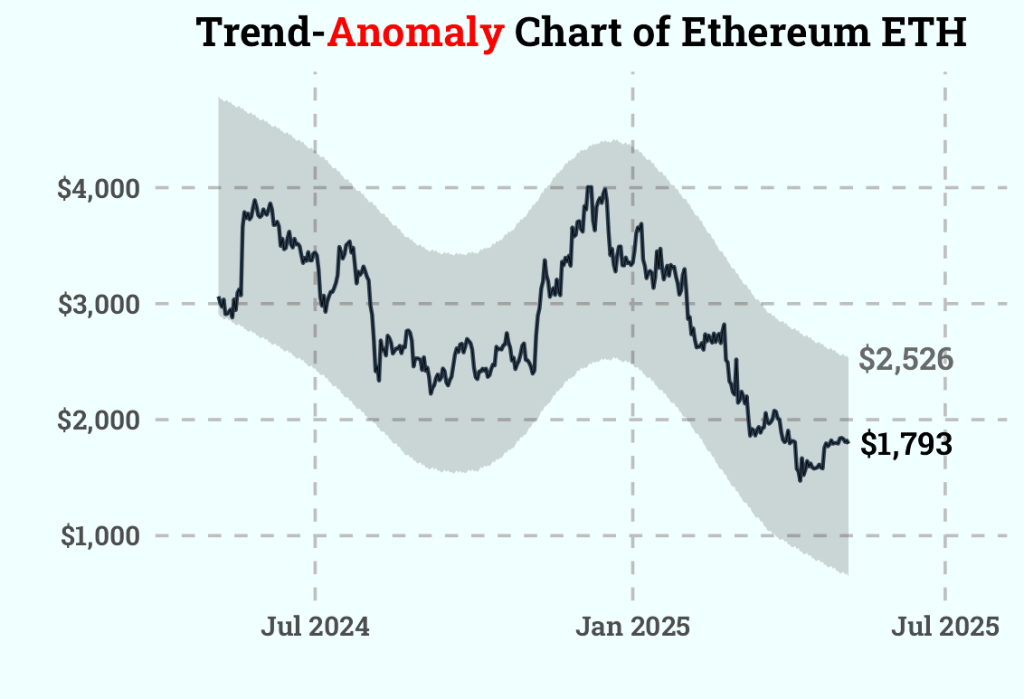 Trend-Anomaly Analysis: Ethereum’s Pectra&nbsp;Upgrade