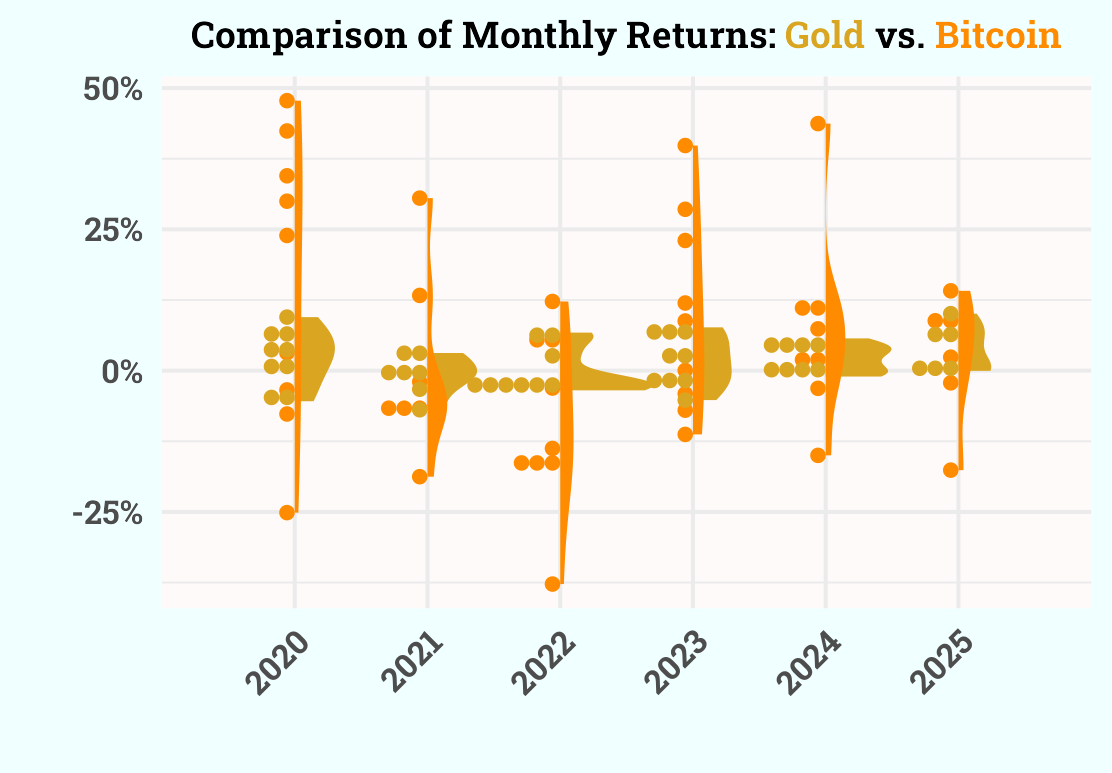 Uncertainty Analysis: Gold vs. Bitcoin – DataGeeek