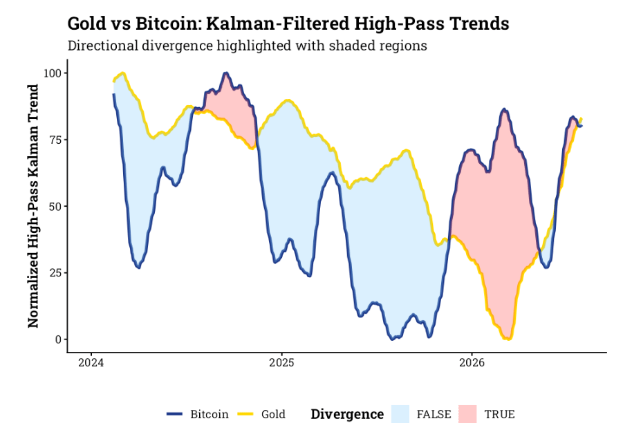 Analyzing Financial Trends: Kalman Filtering for Gold vs Bitcoin